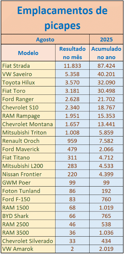 Emplacamentos de picapes em Agosto 2025