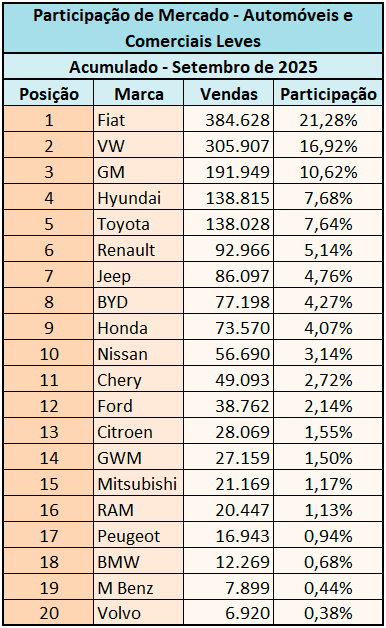 Vendas de picapes em setembro de 2025
