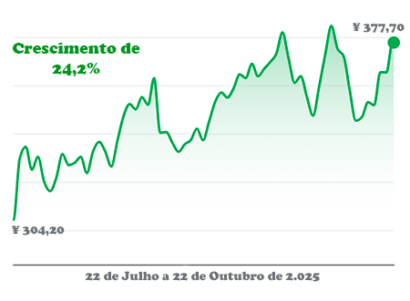 crescimento-das-acoes-da-nissan