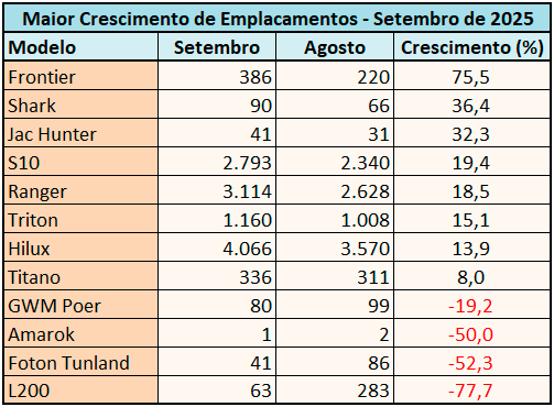 Vendas de picapes em setembro de 2025