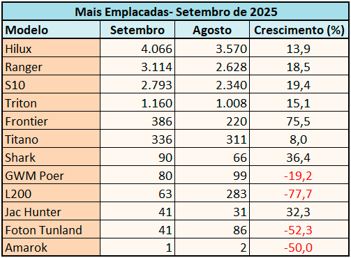 Vendas de picapes em setembro de 2025