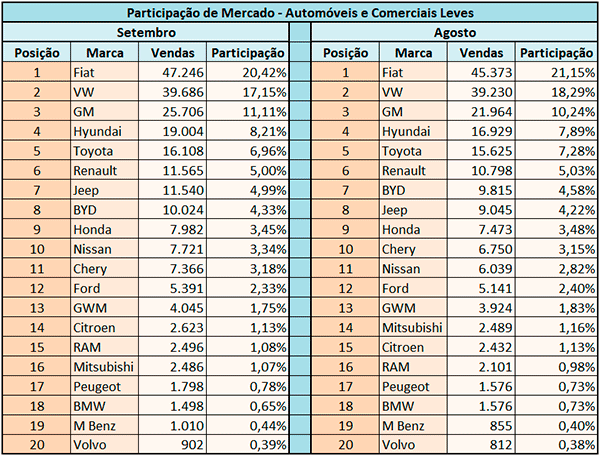 Vendas de picapes em setembro de 2025